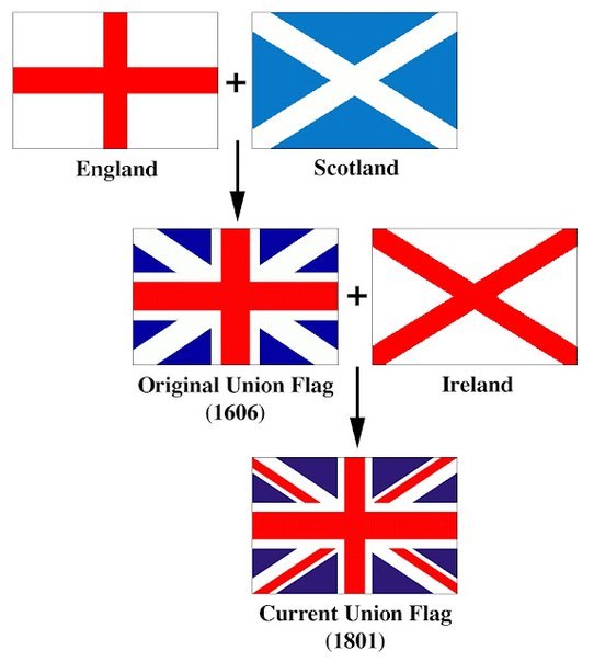 Историята на флага започва след обединението на Англия и Шотландия